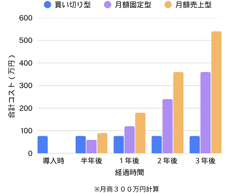 月商300万時のランニングコスト比較グラフ