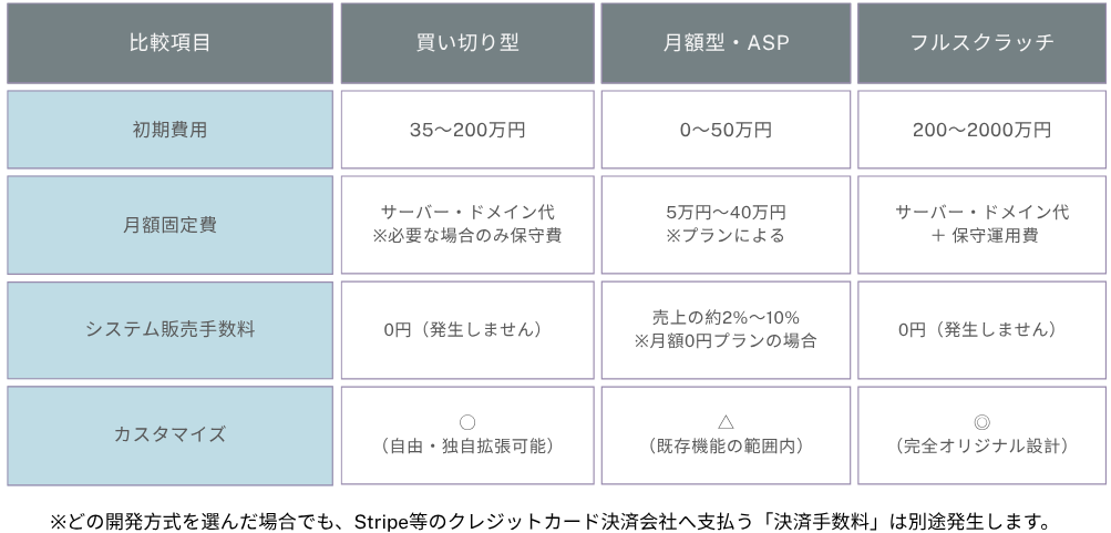 オンラインガチャ開発方式の費用比較表