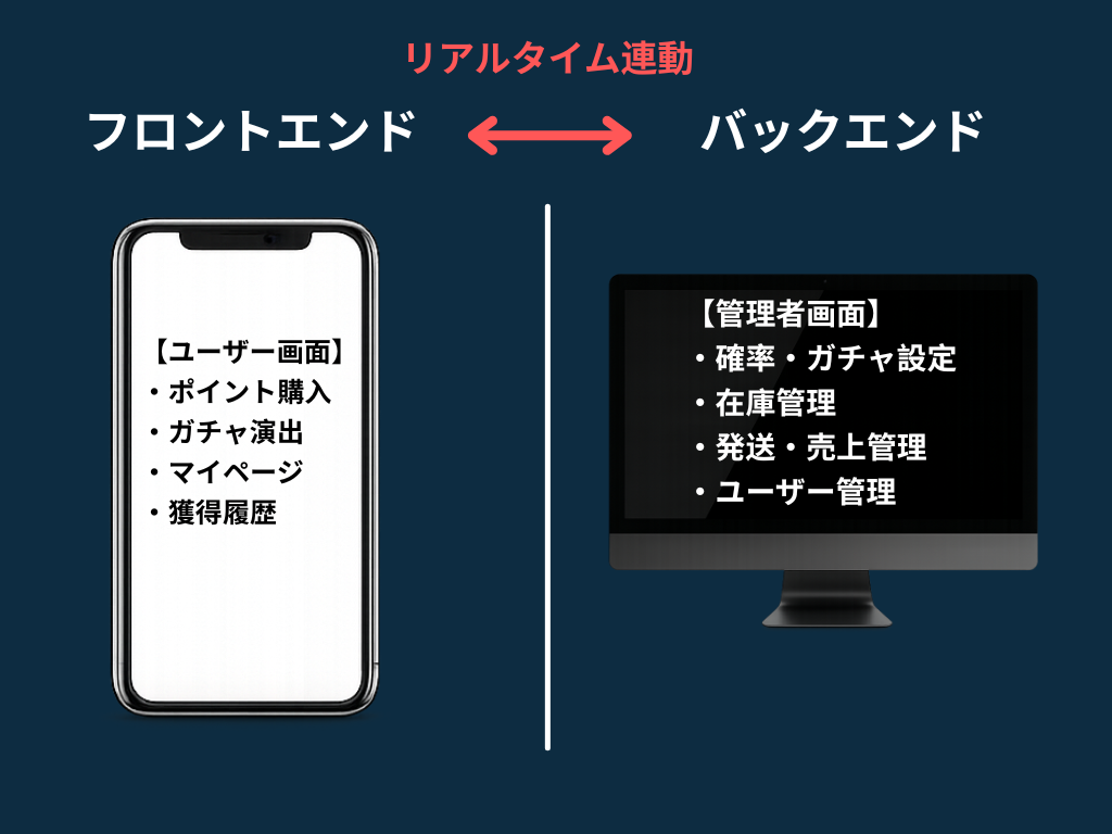 オンラインガチャシステムを構成する3つの機能群